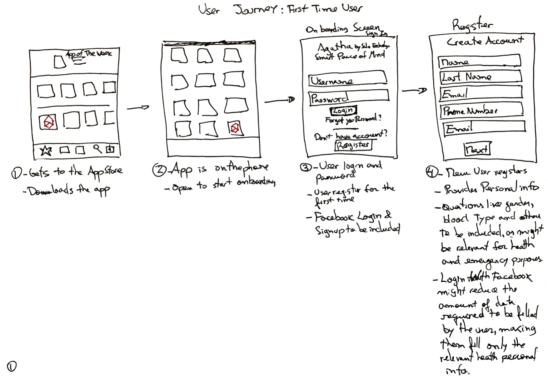Agatha first-time user journey sketch, part 1