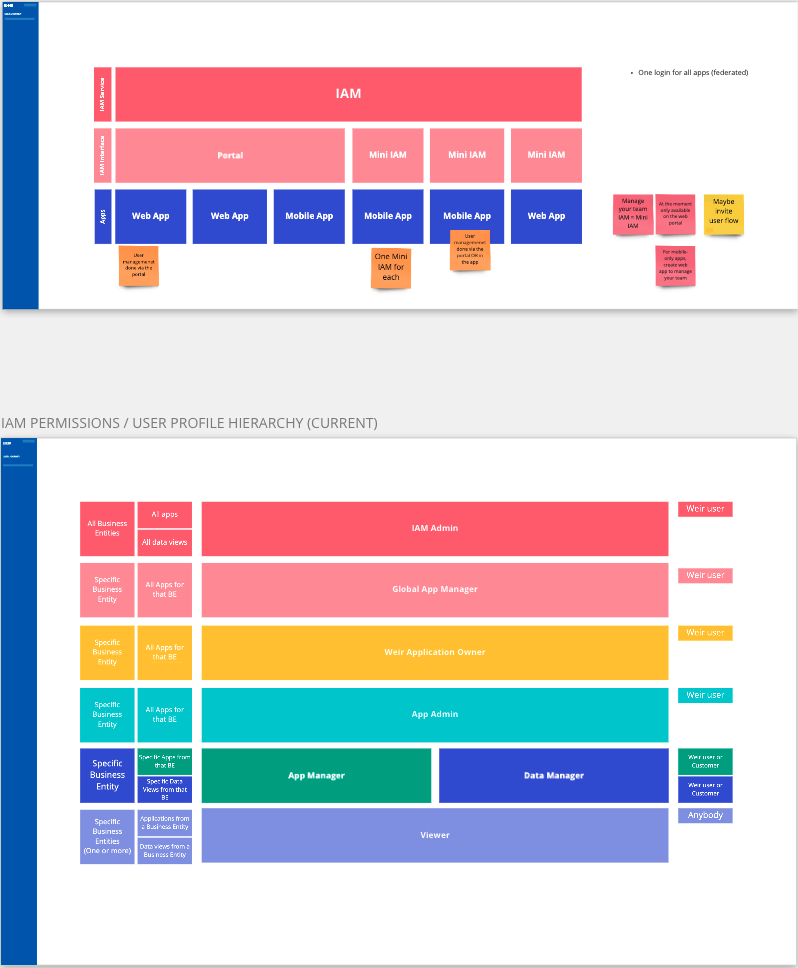 IAM ecosystem and permission hierarchy diagram