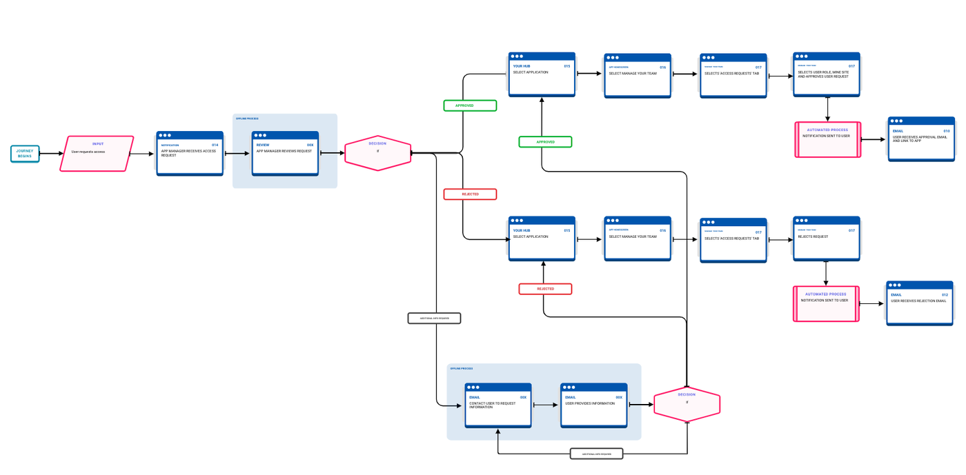 UX architecture flowchart